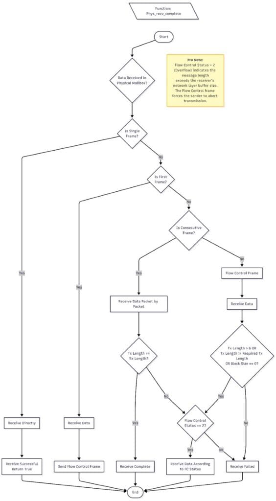 Diagnostic_API_and_Flowcharts_1