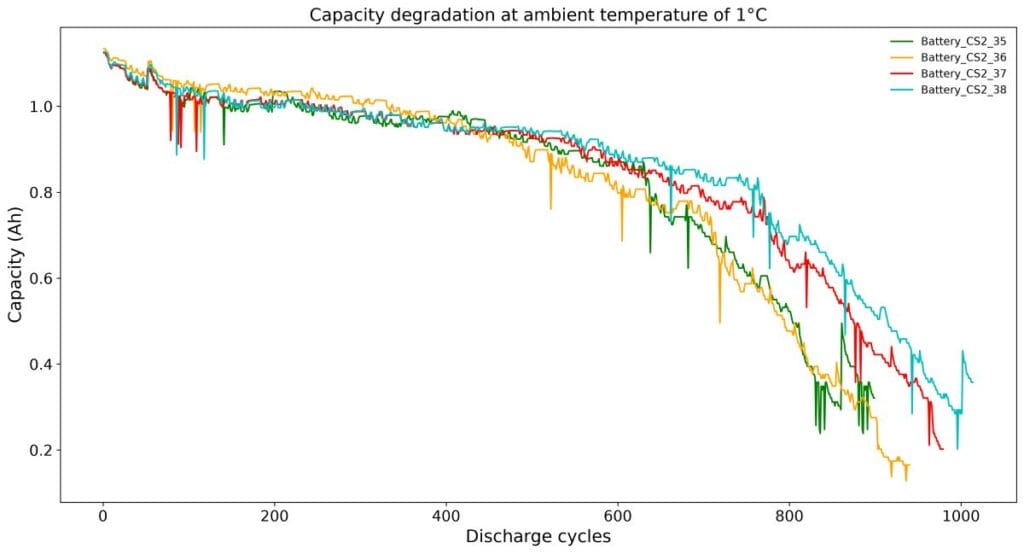 Maryland CALCE CS2 Capacity Degration 1