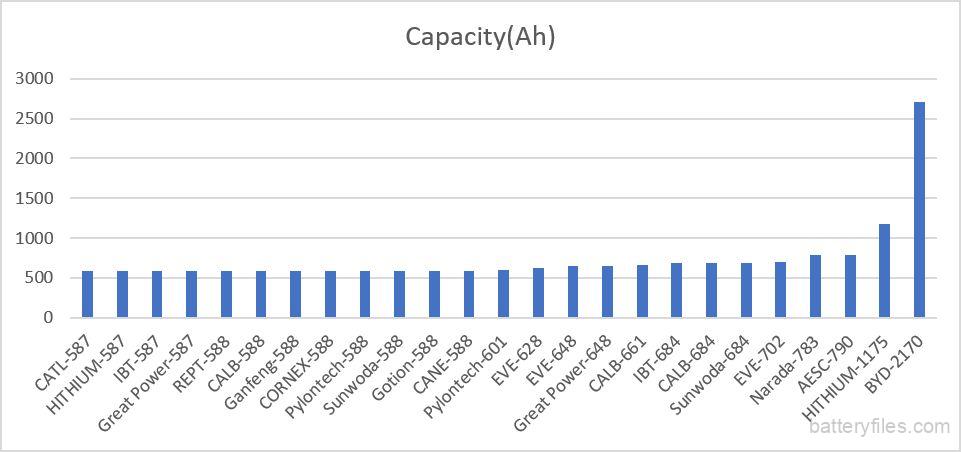 500Ah+ LFP Large Battery Cells and Manufacturers-Incomplete Statistics 4 500Ah+ LFP Big Battery Cells Capacity Comparision