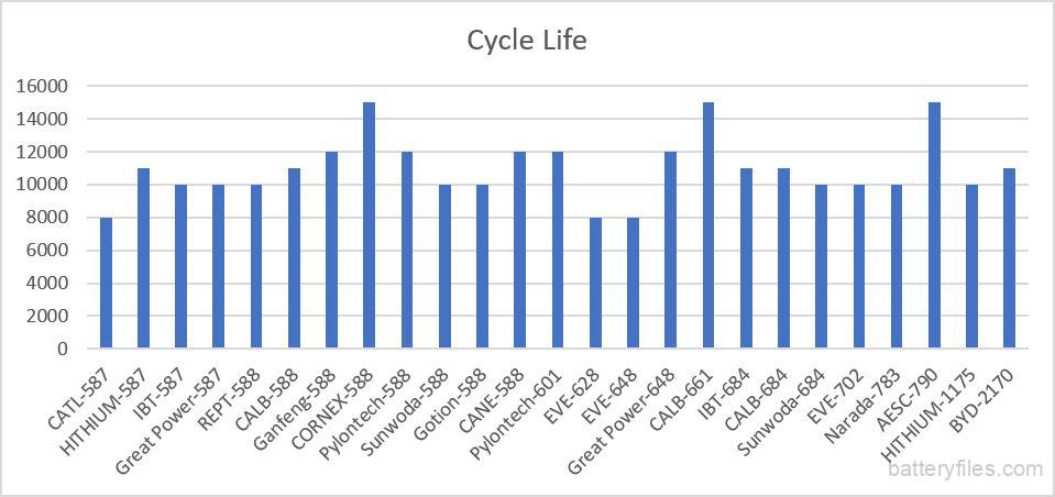 500Ah+ LFP Big Battery Cells Cycle Life Comparision