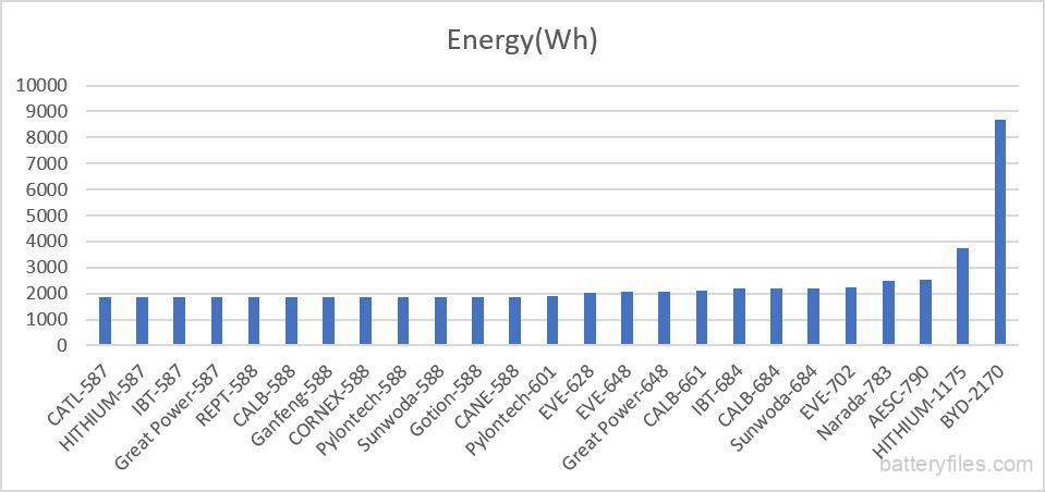 500Ah+ LFP Big Battery Cells Energy Comparision