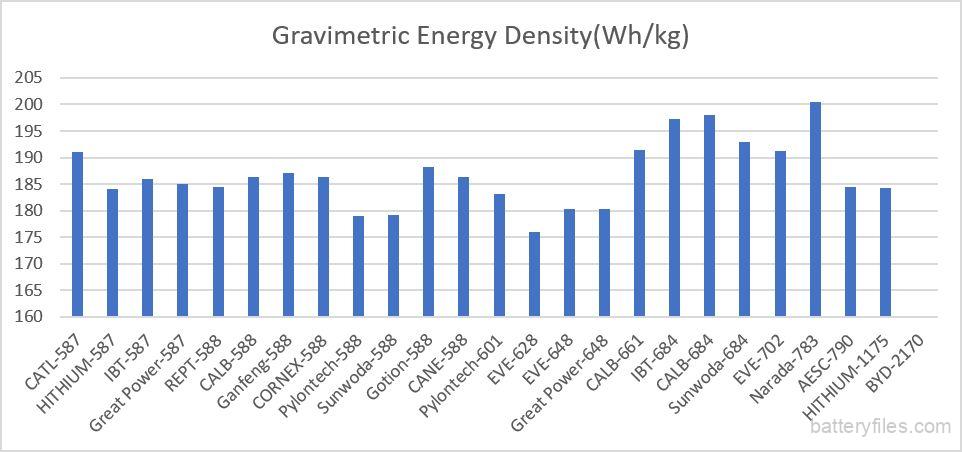 500Ah+ LFP Big Battery Cells Gravimetiric Energy Density Comparision