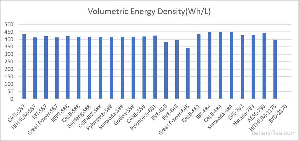 500Ah+ LFP Big Battery Cells Volumetric Energy Density Comparision
