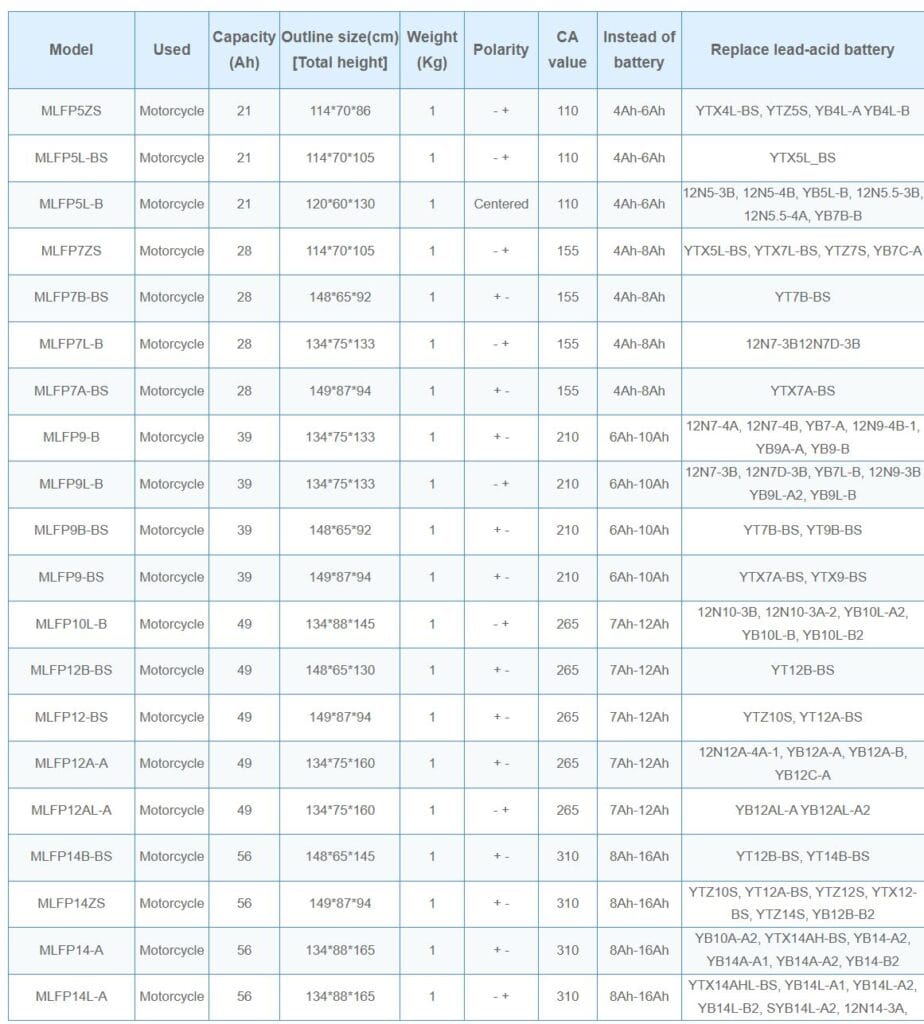 MenshineDynavolt Motorcycle Cells Table